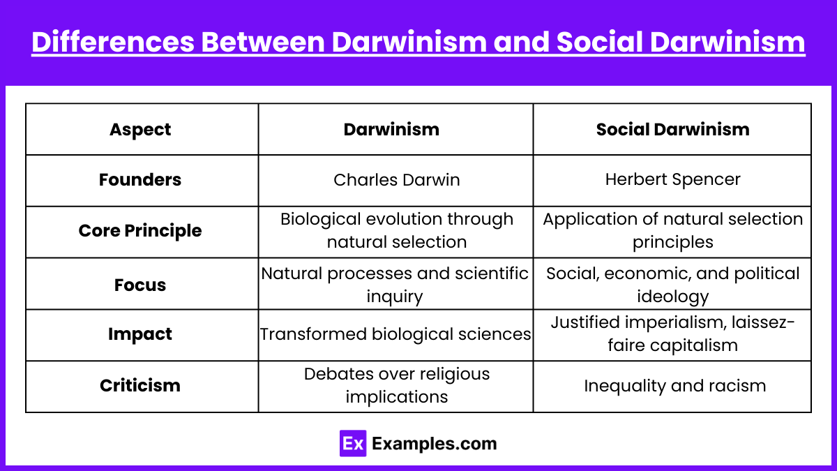 Differences Between Darwinism and Social Darwinism