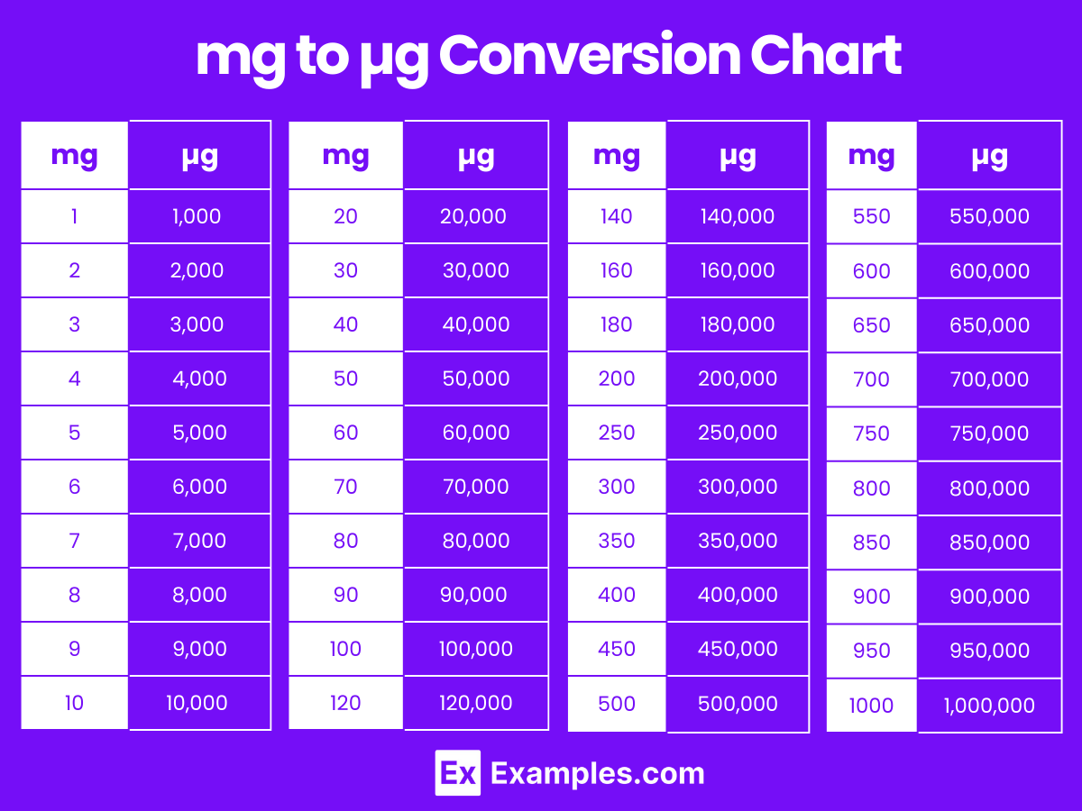 Milligram (mg) to Microgram (μg) & Microgram (mg) to Milligram (μg)