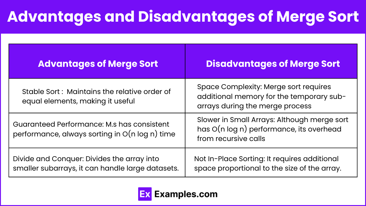 Advantages and Disadvantages of Merge Sort