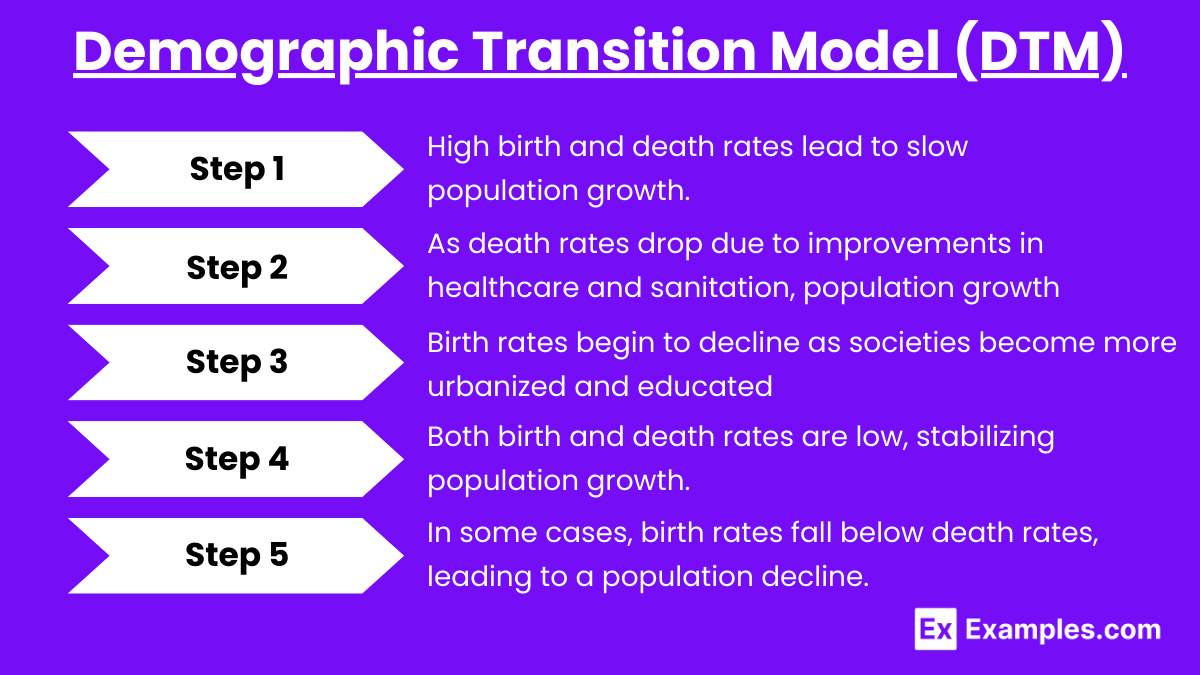 Demographic Transition Model (DTM)