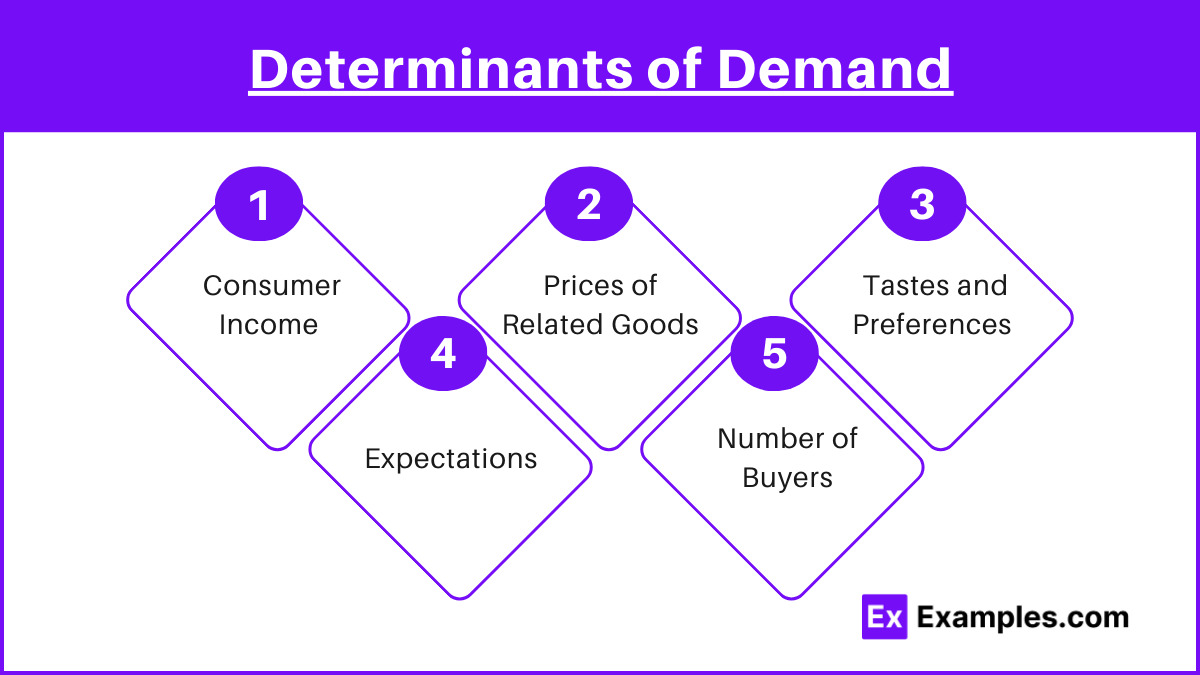 Determinants of Demand