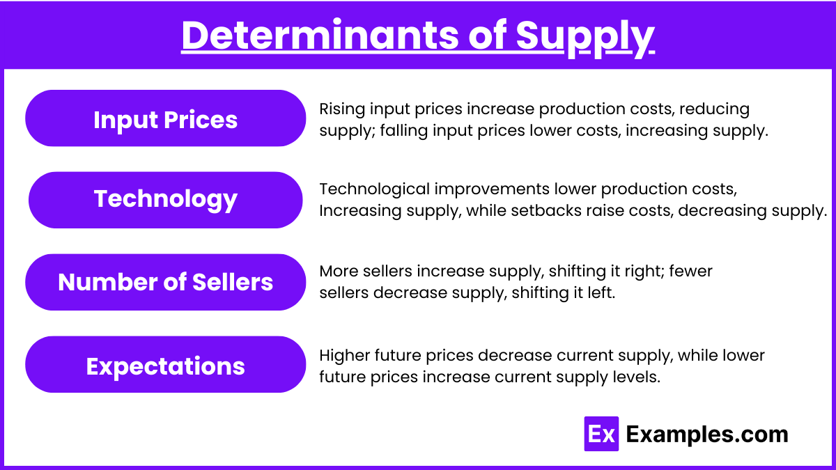 Determinants of Supply