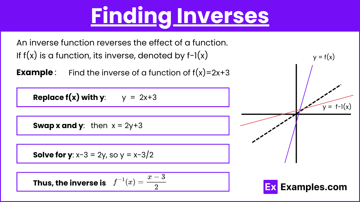 Finding Inverses