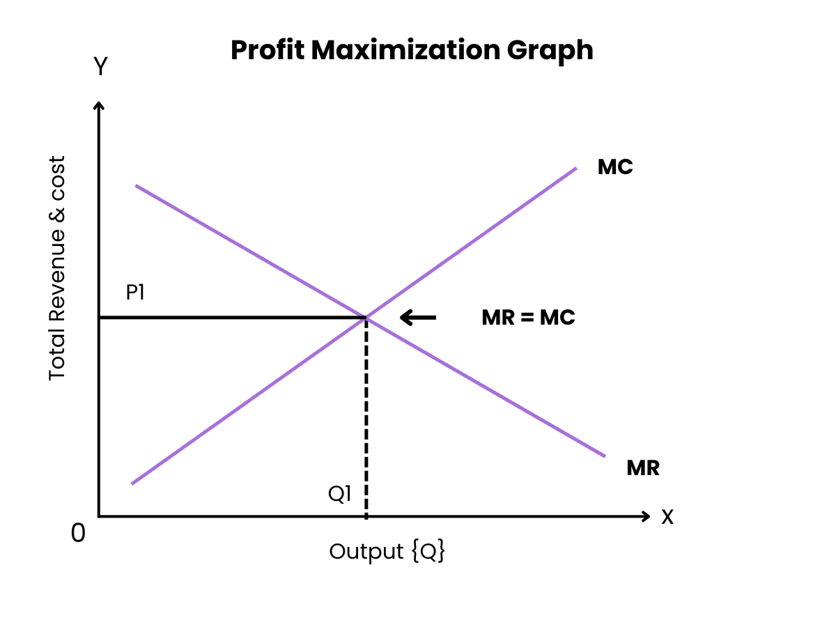 Graphical Representation of Profit Maximization Diagram