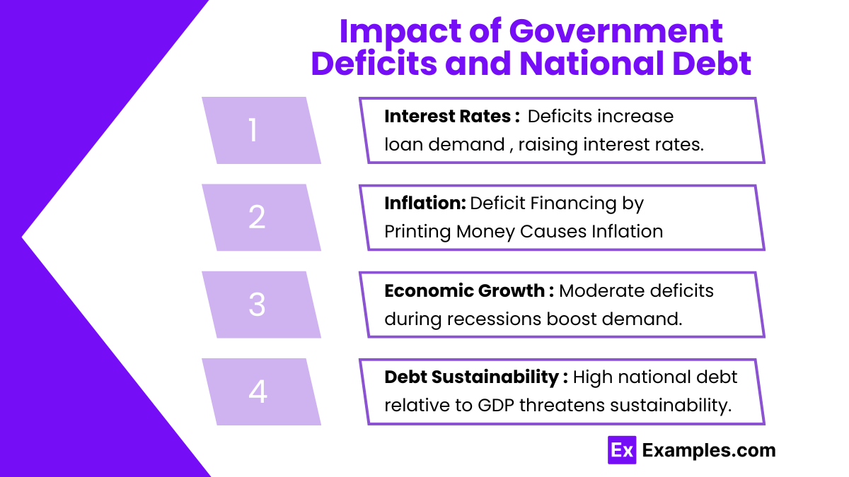 Impact of Government Deficits and National Debt