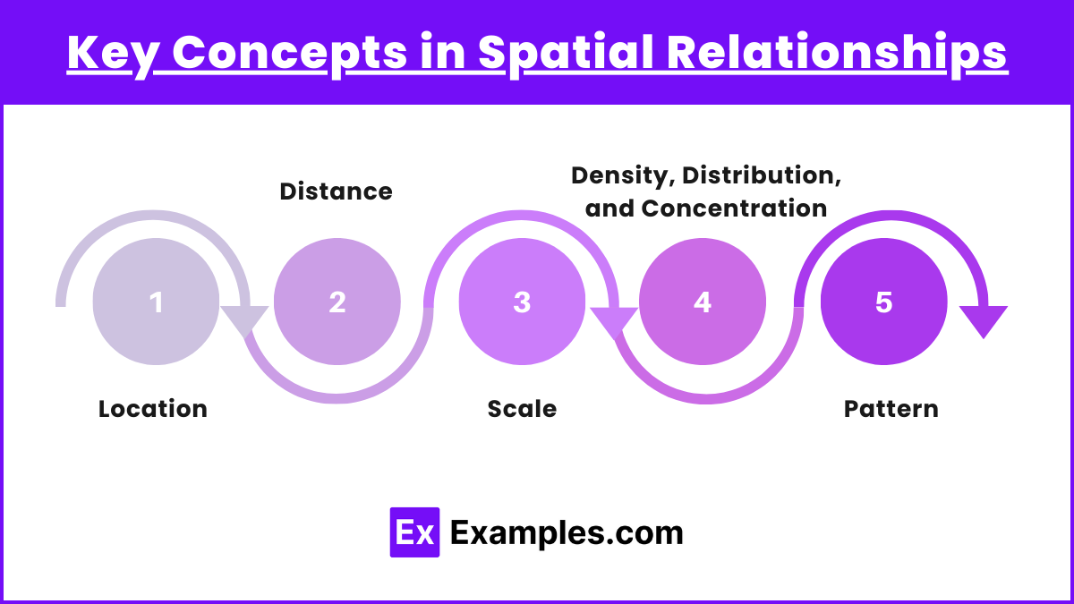 Key Concepts in Spatial Relationships