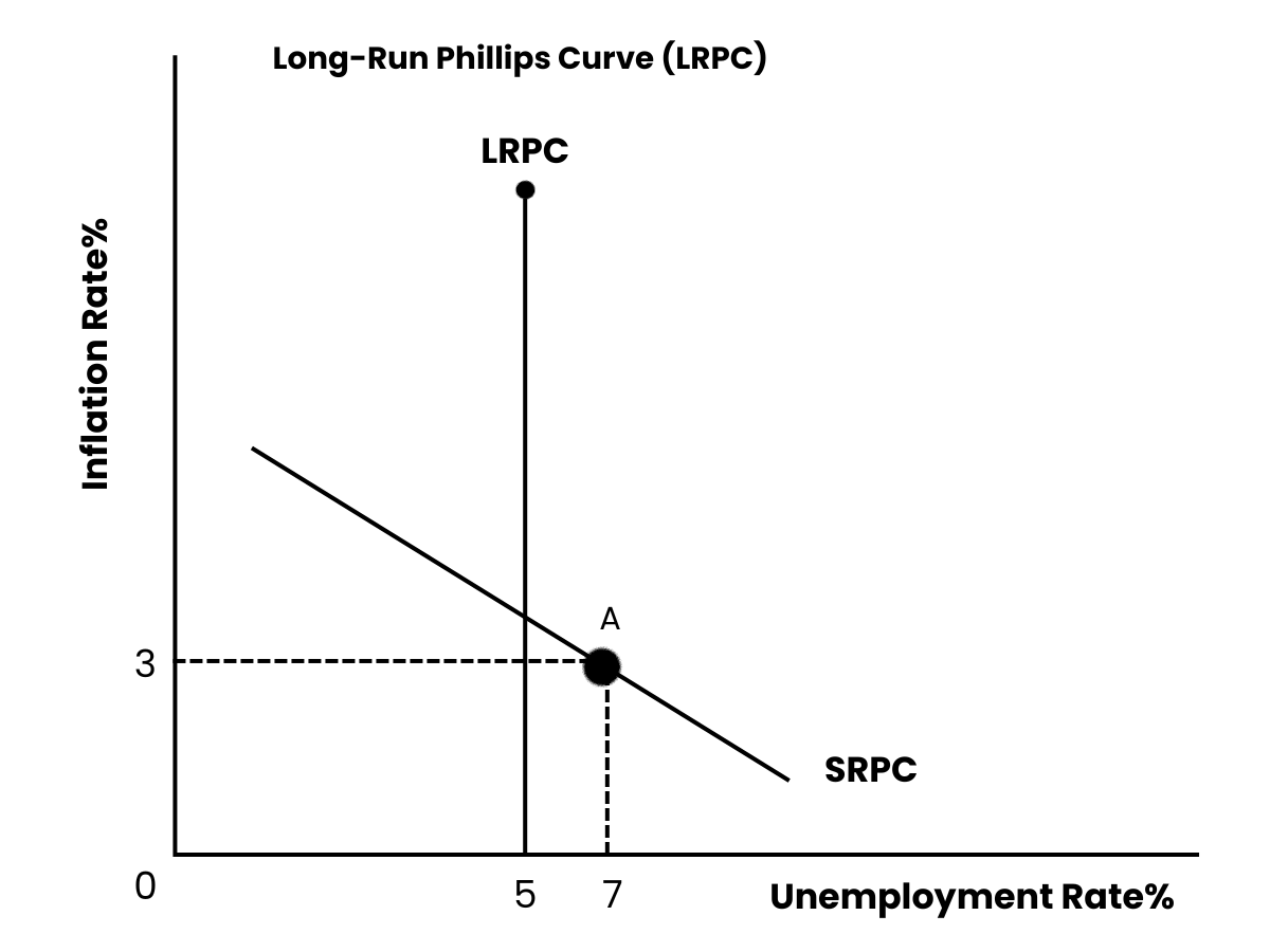 Long-Run Phillips Curve (LRPC)