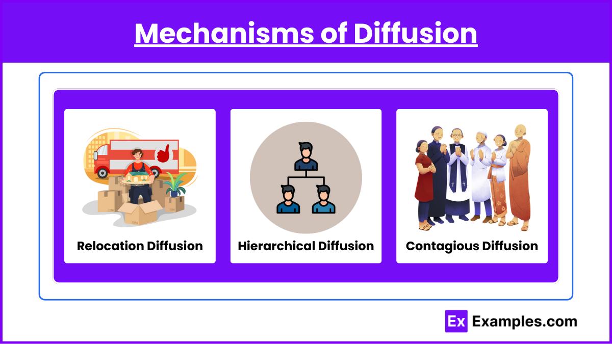 Mechanisms of Diffusion