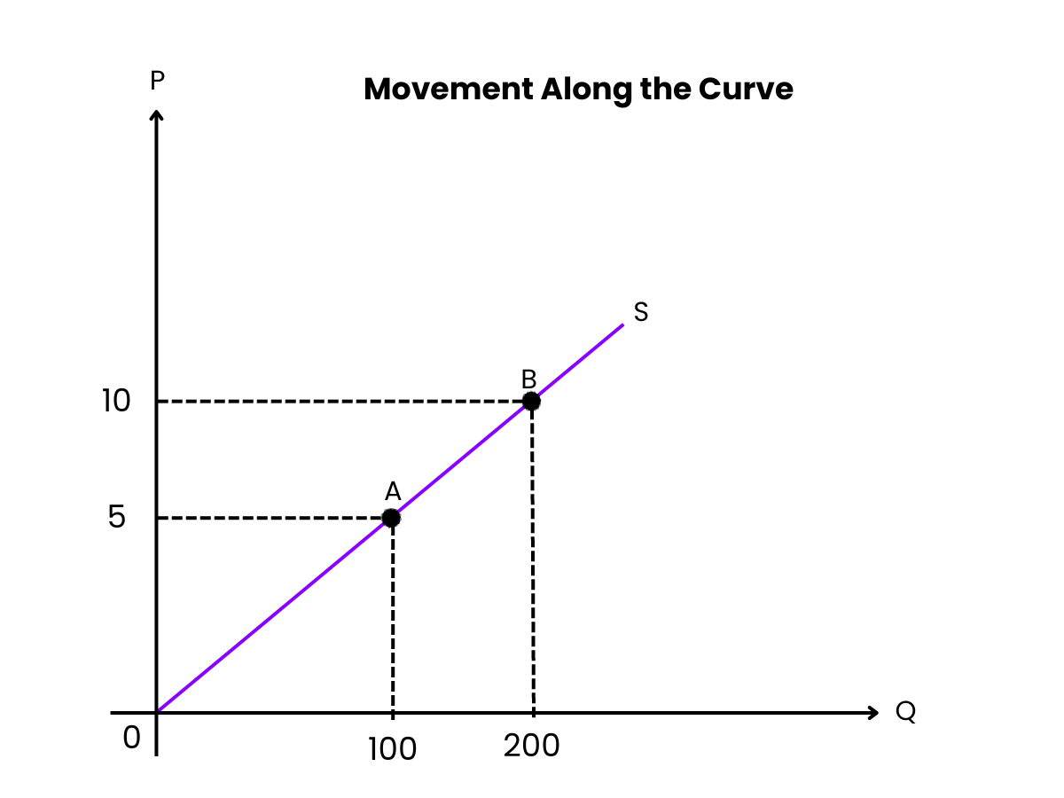 Movement Along the Curve