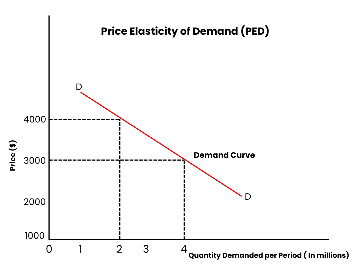 Price Elasticity of Demand (PED)