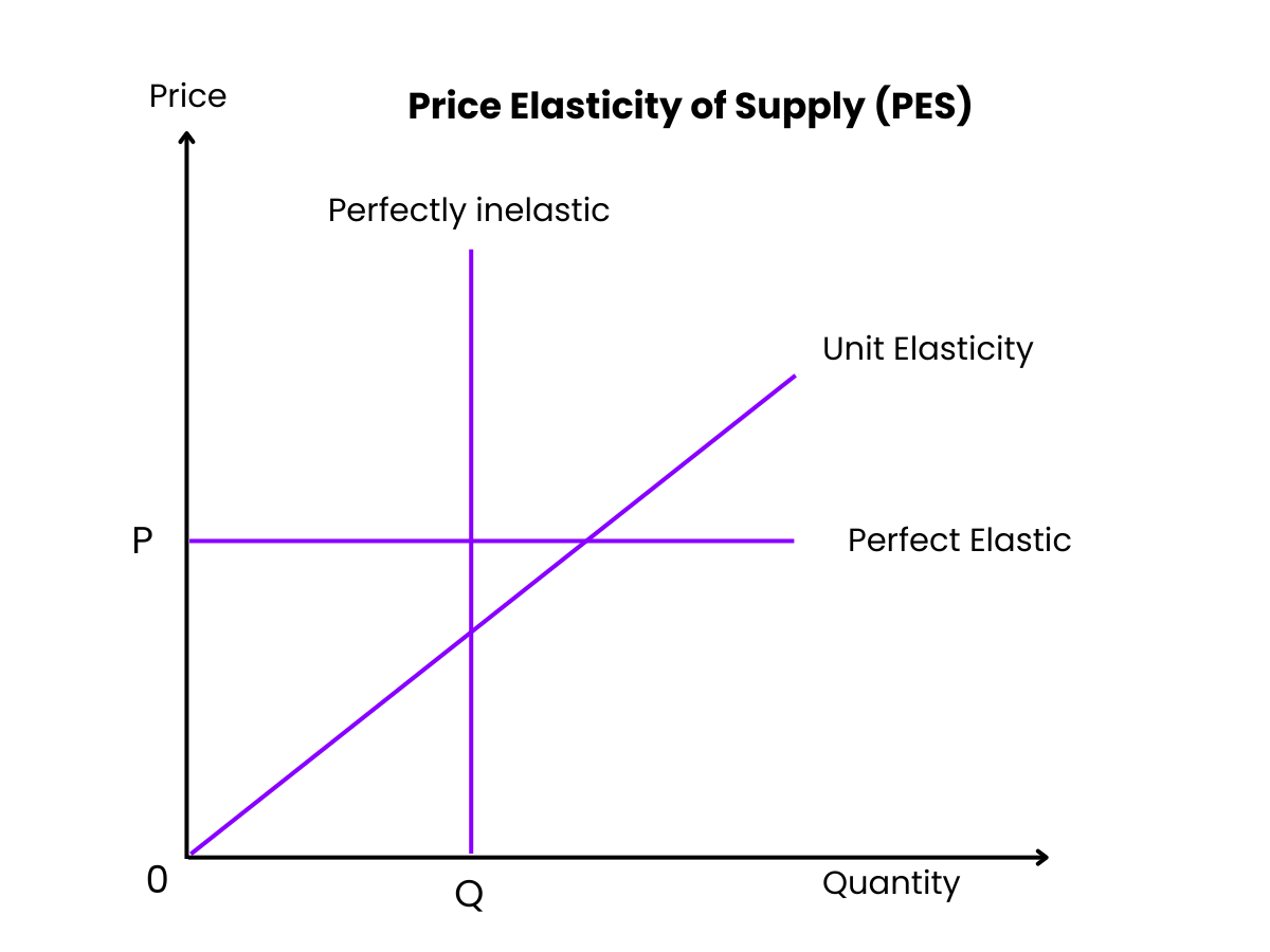 Price Elasticity of Supply (PES)