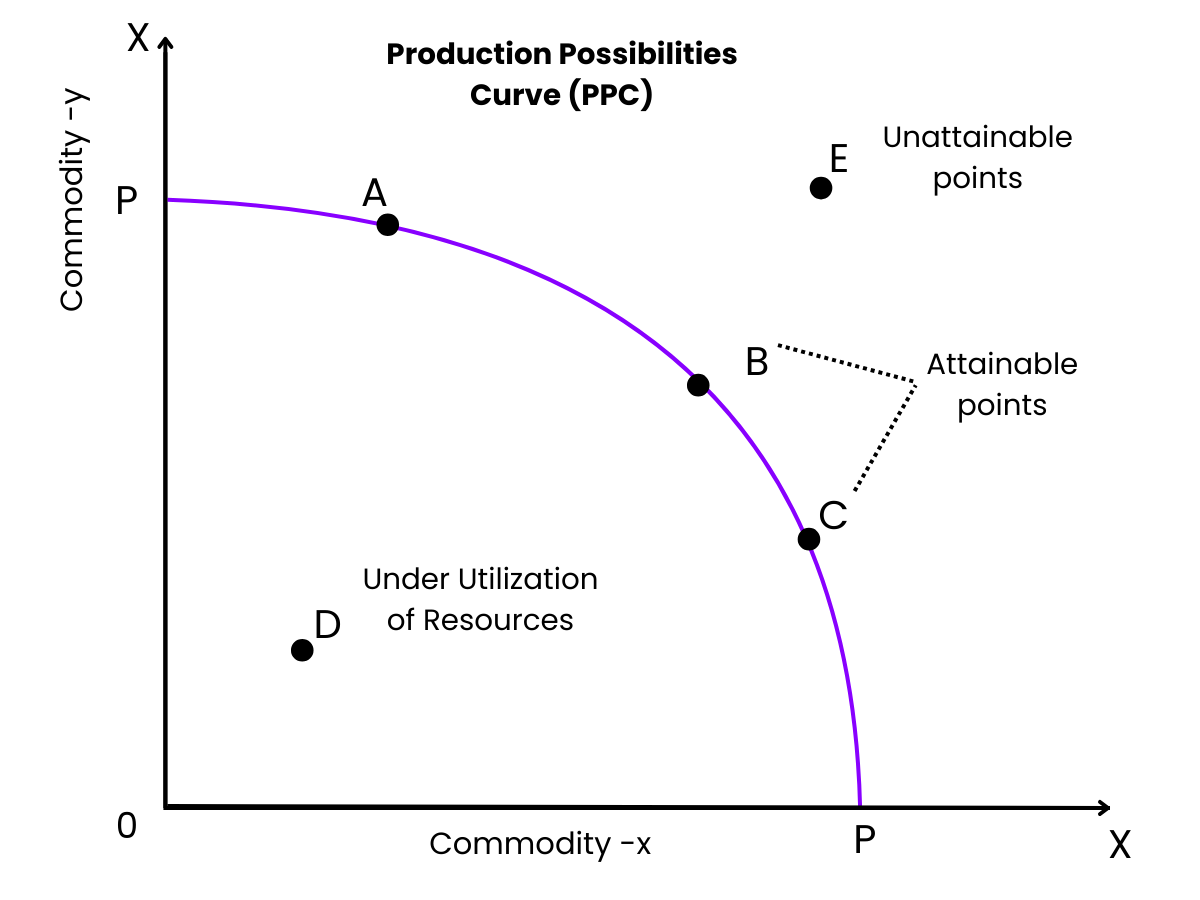 Production Possibilities Curve (PPC)