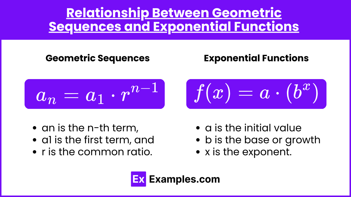 Relationship Between Geometric Sequences and Exponential Functions