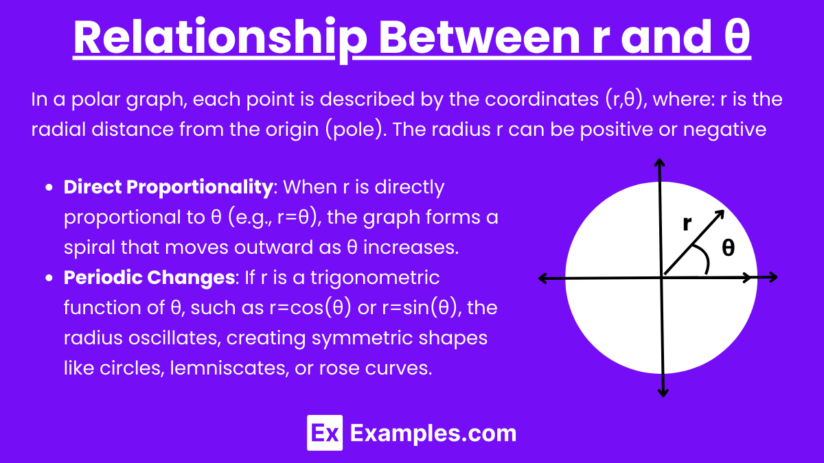 Relationship Between r and θ