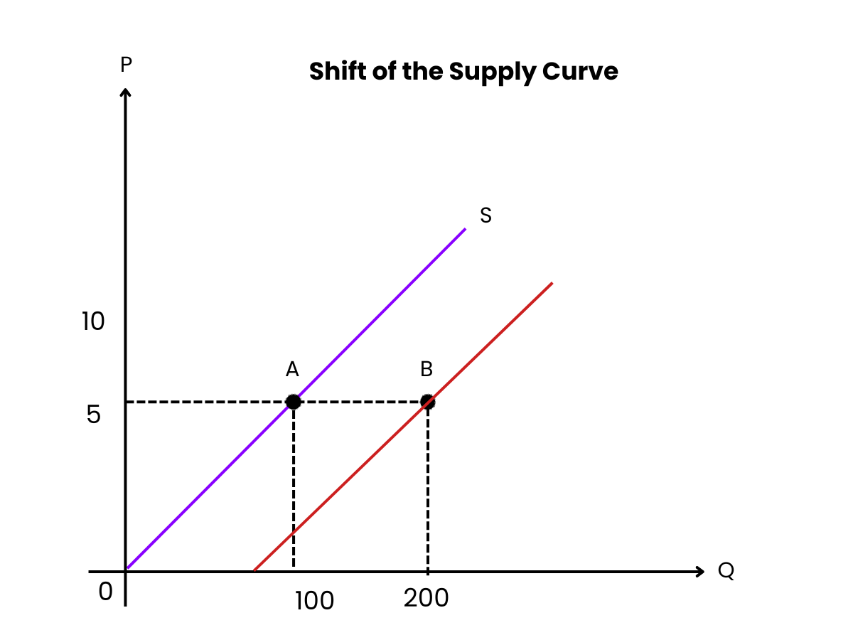 Shift of the Supply Curve