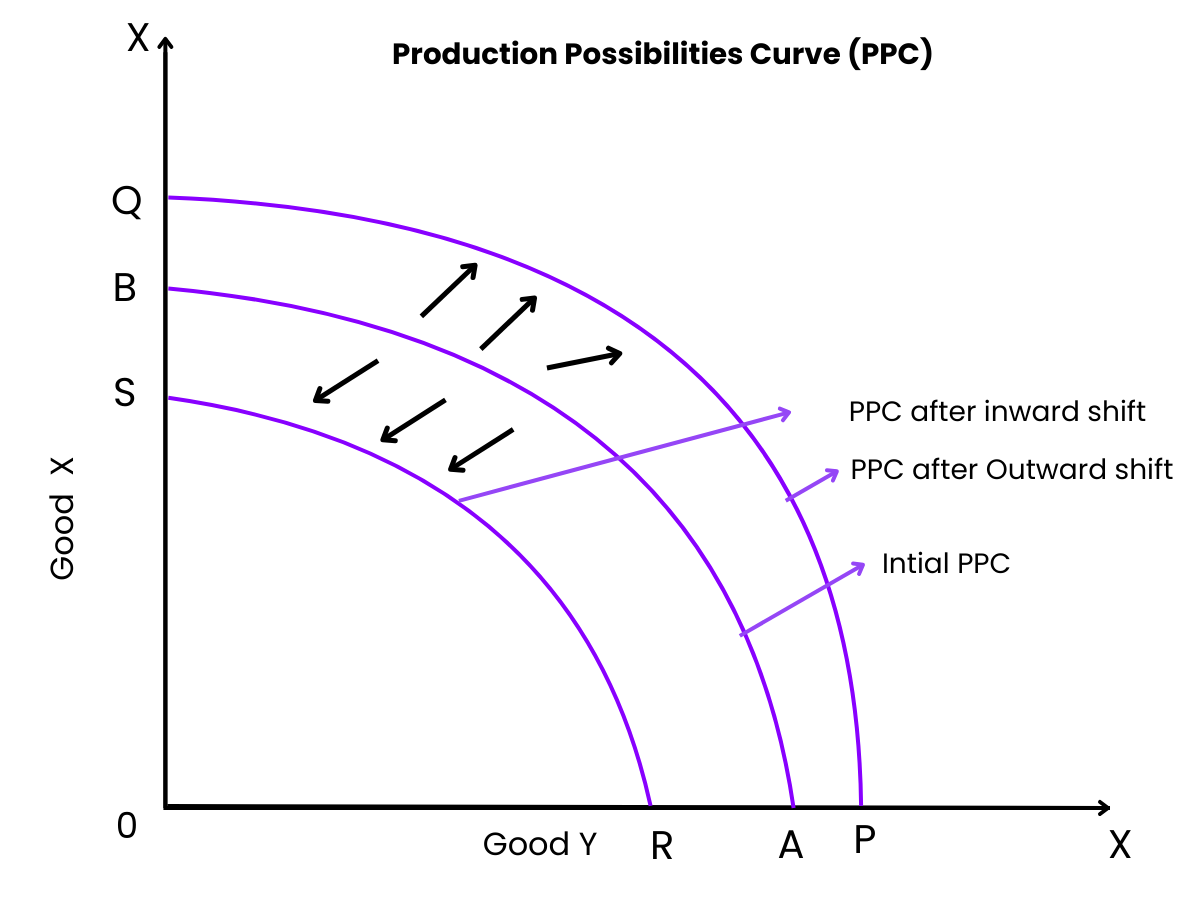 Shifts in the PPC