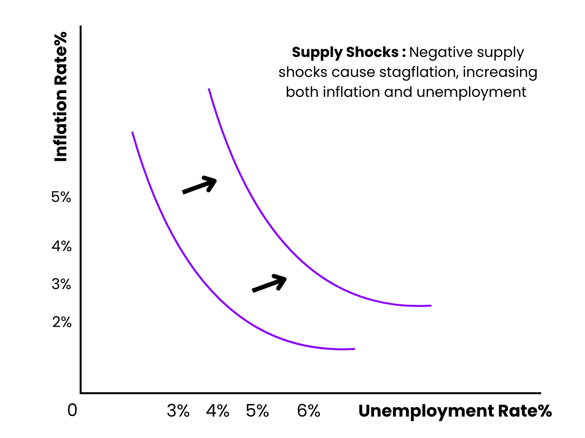 Shifts in the Phillips Curve