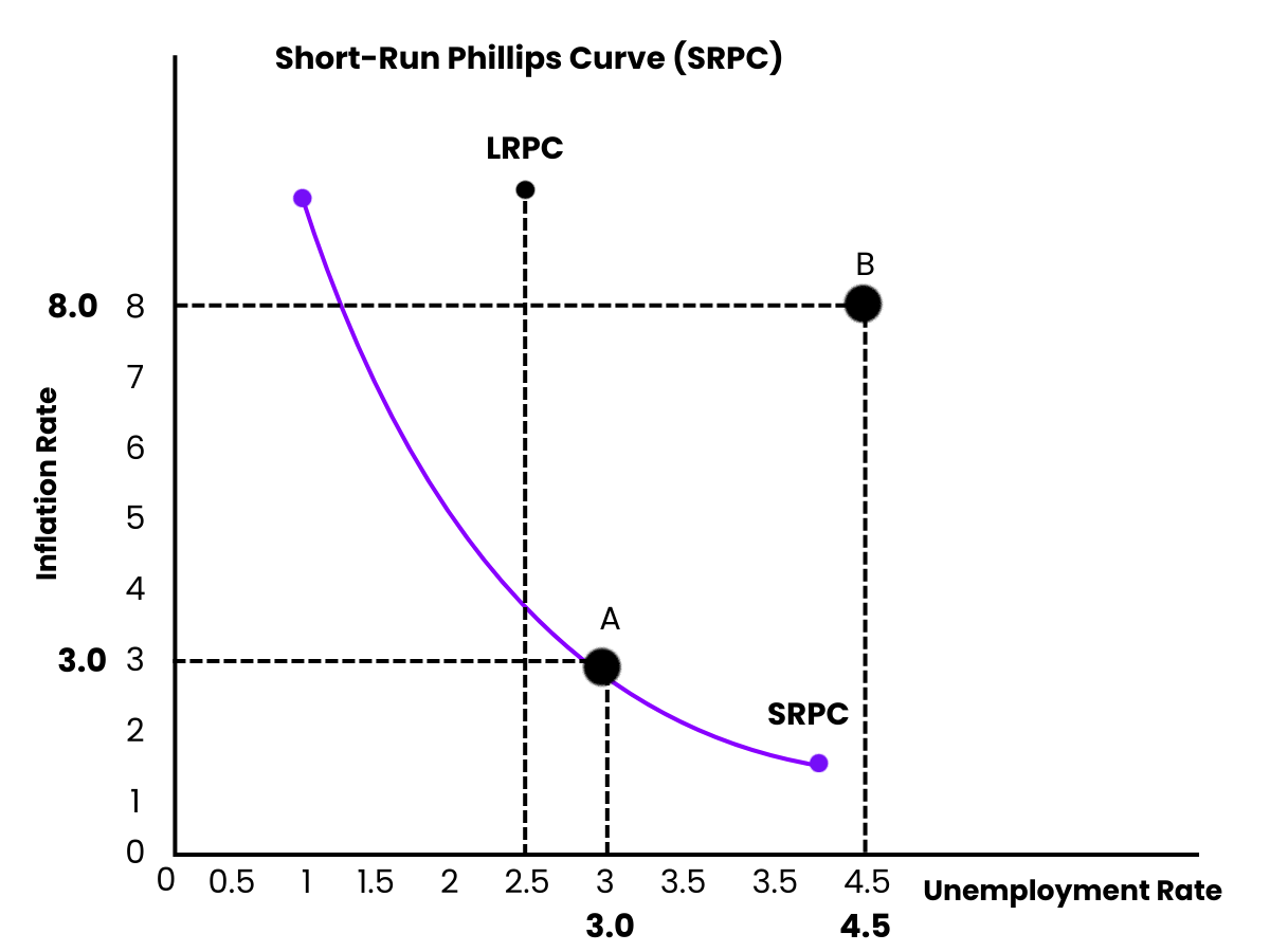 Short-Run Phillips Curve (SRPC)