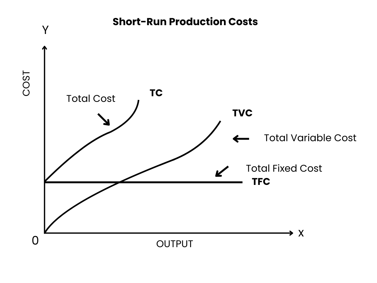 Short-Run Production Costs