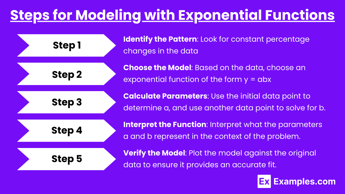 Steps for Modeling with Exponential Functions