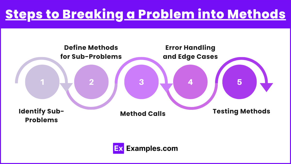 Steps to Breaking a Problem into Methods