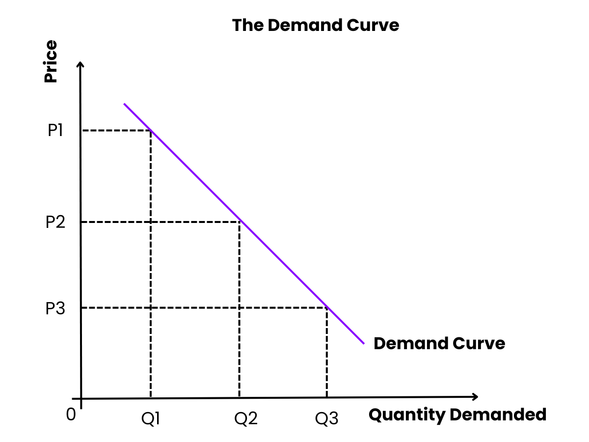 The Demand Curve