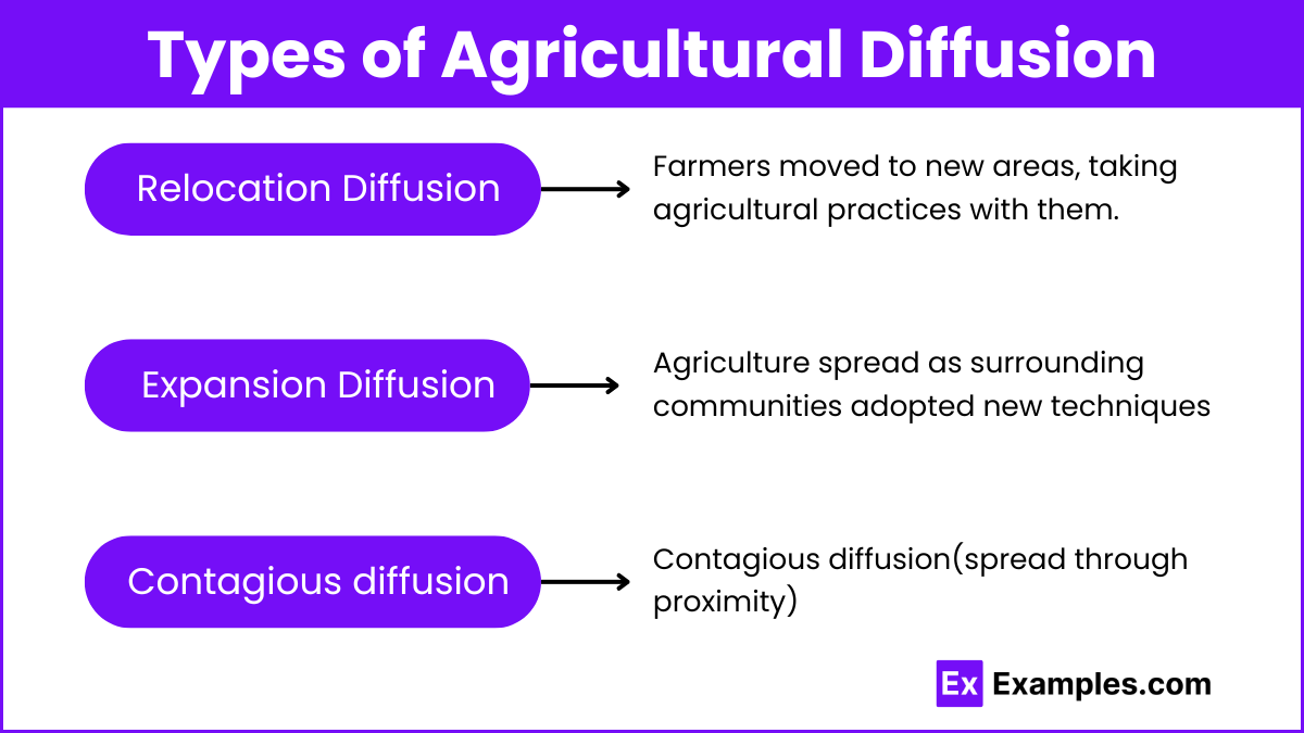 Types of Agricultural Diffusion