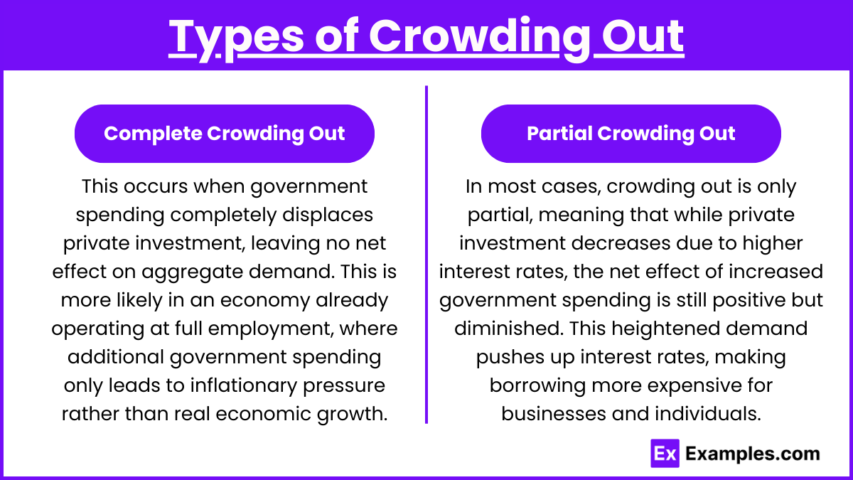 Types of Crowding Out