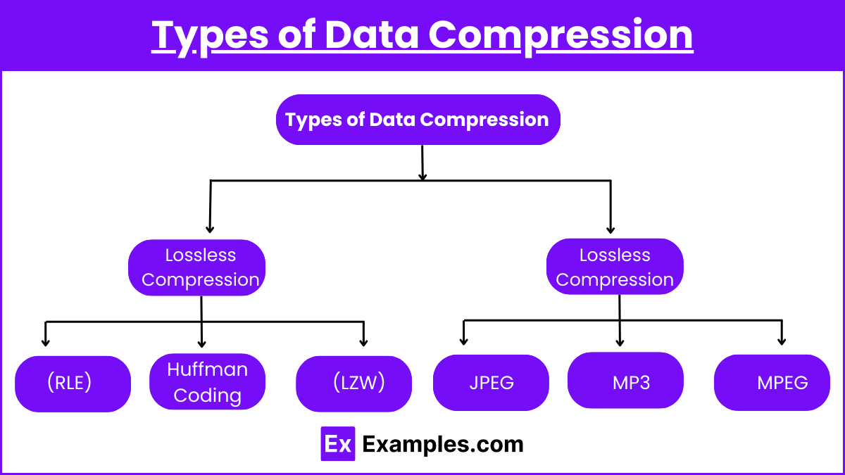 Types of Data Compression