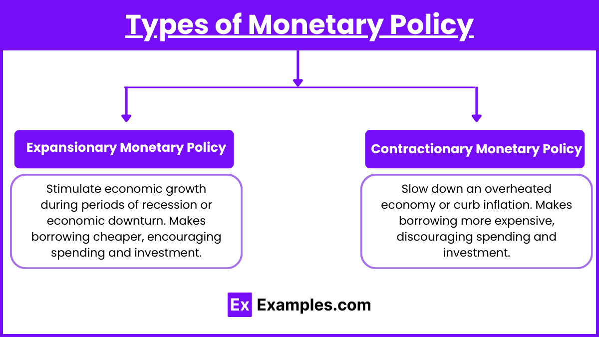 Types of Monetary Policy