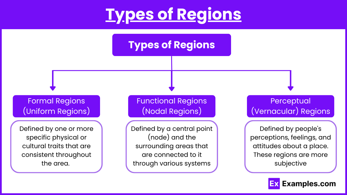 Types of Regions