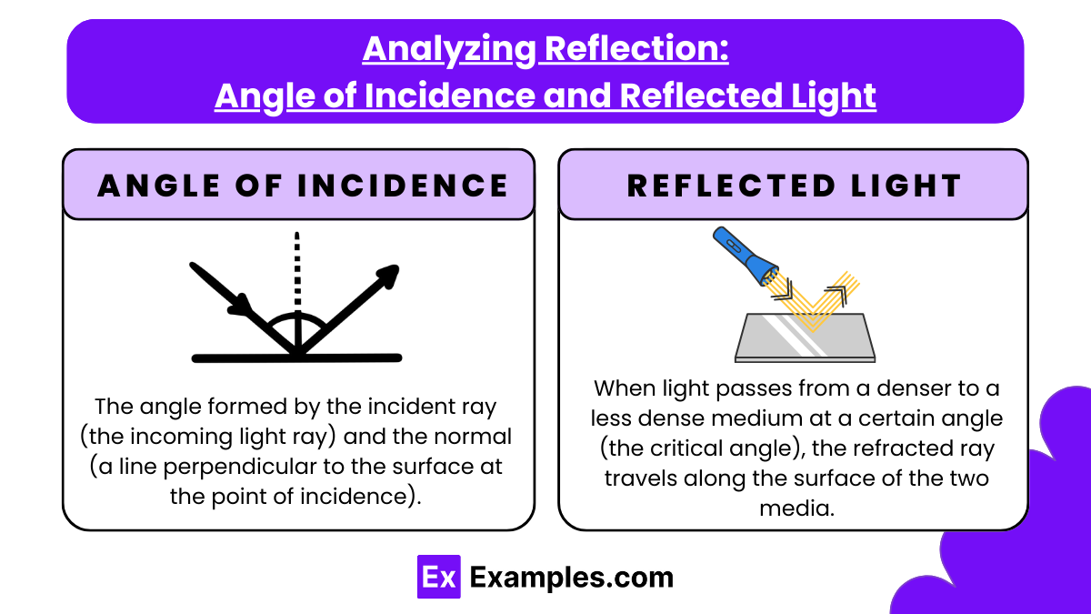 Analyzing Reflection Angle of Incidence and Reflected Light