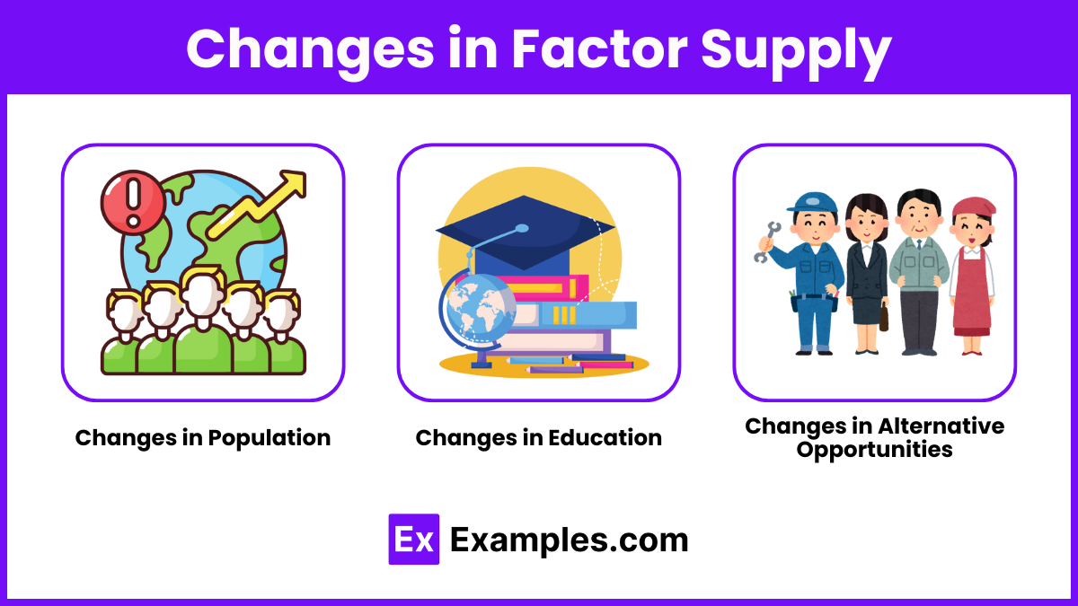 Changes in Factor Supply