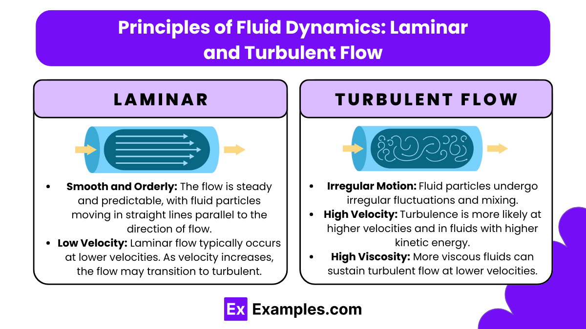 Principles of Fluid Dynamics Laminar and Turbulent Flow