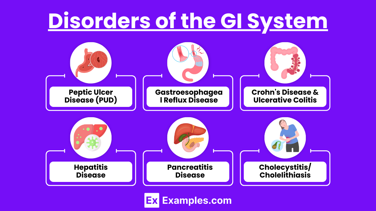 Disorders of the GI System