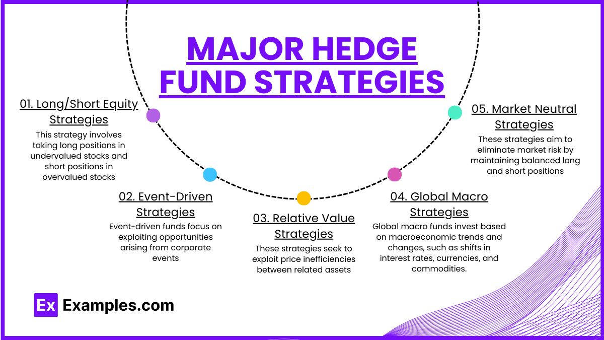 Major Hedge Fund Strategies