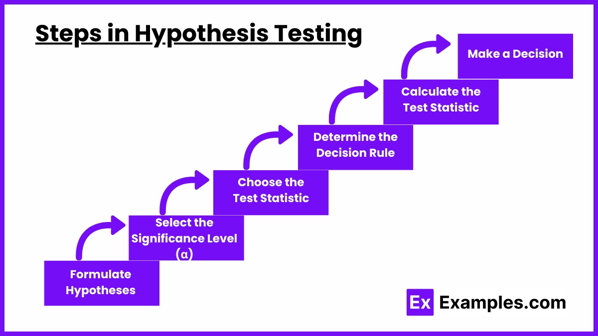 Steps in Hypothesis Testing