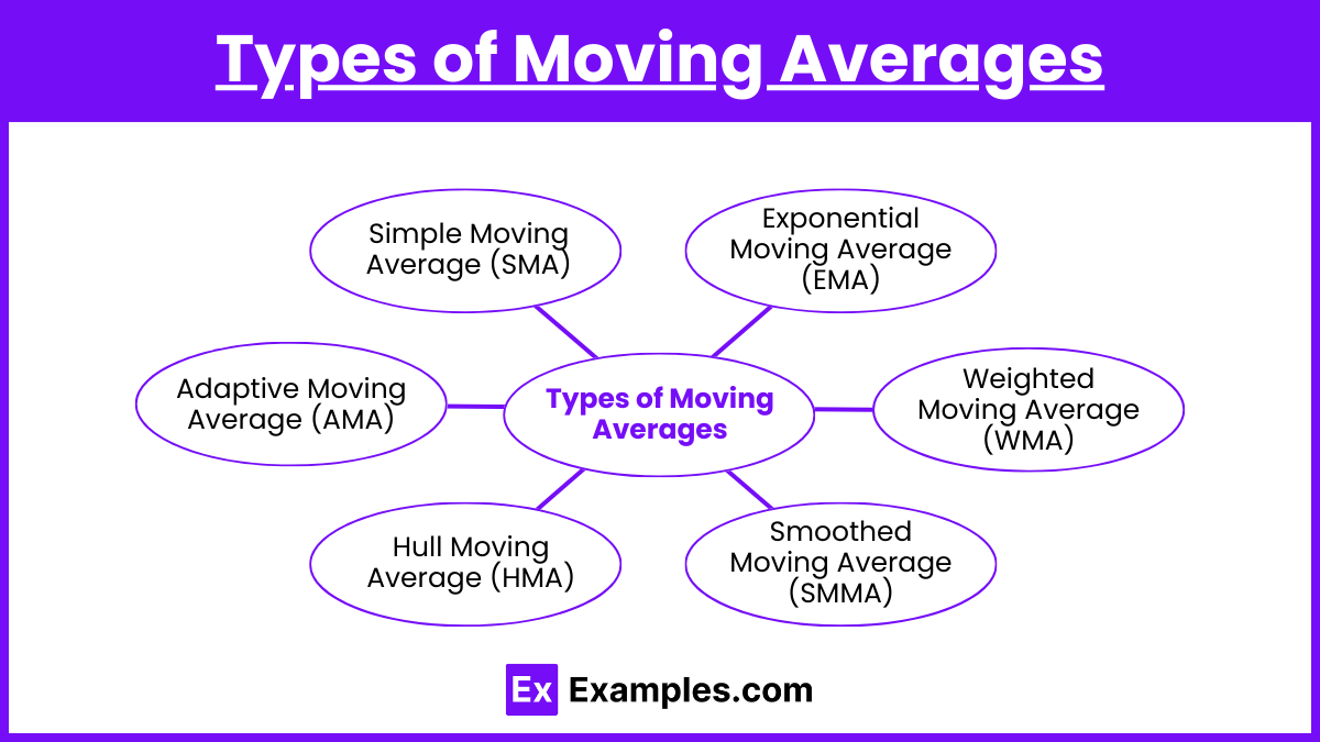 Types of Moving Averages