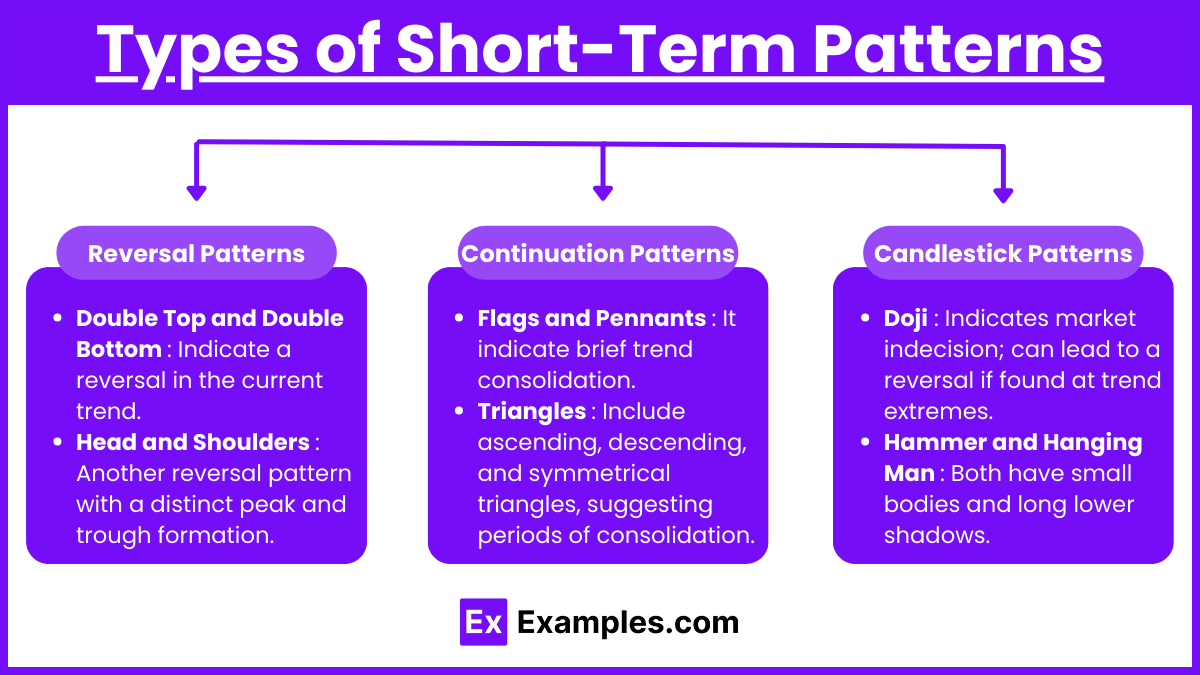 Types of Short-Term Patterns