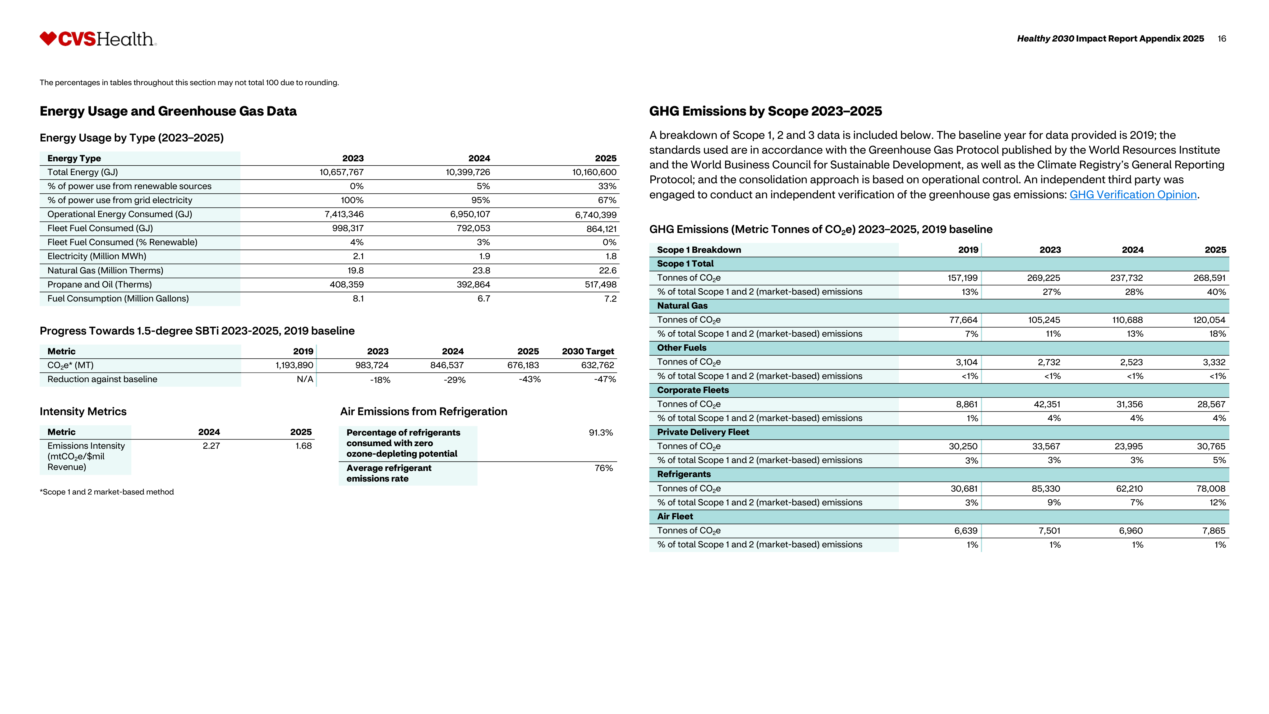 CVS Health Impact Report — page 17