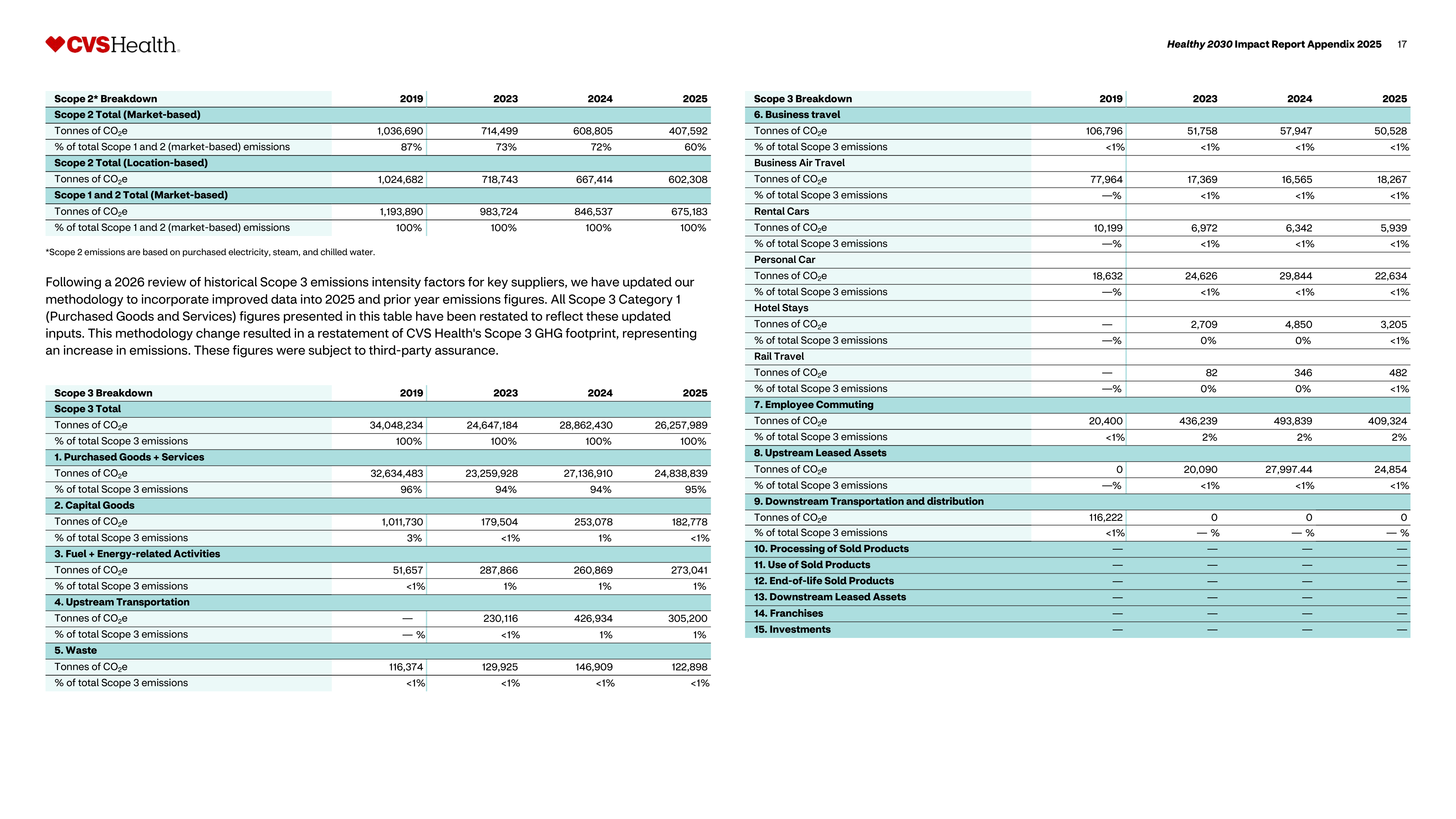 CVS Health Impact Report — page 18