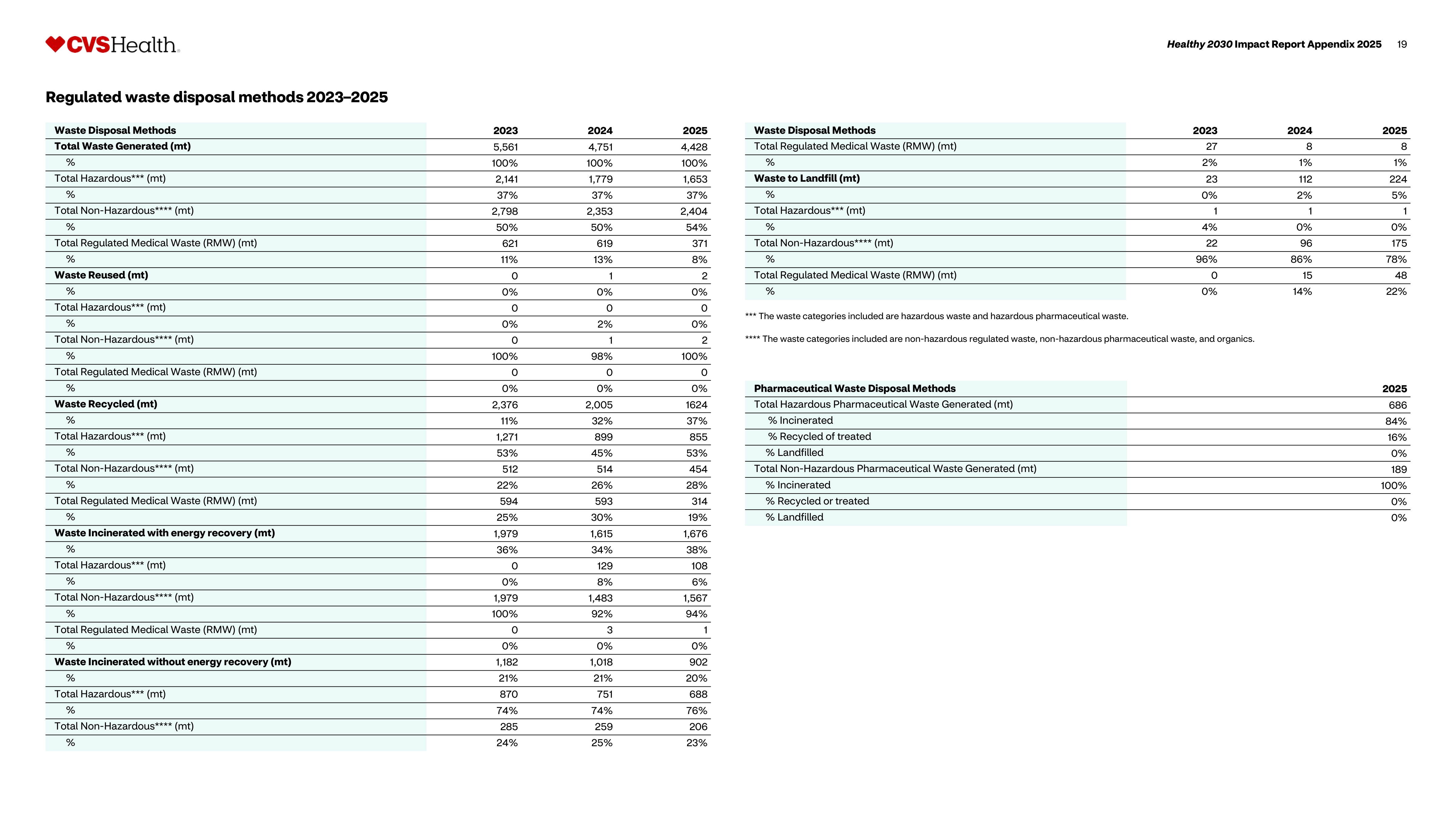 CVS Health Impact Report — page 20