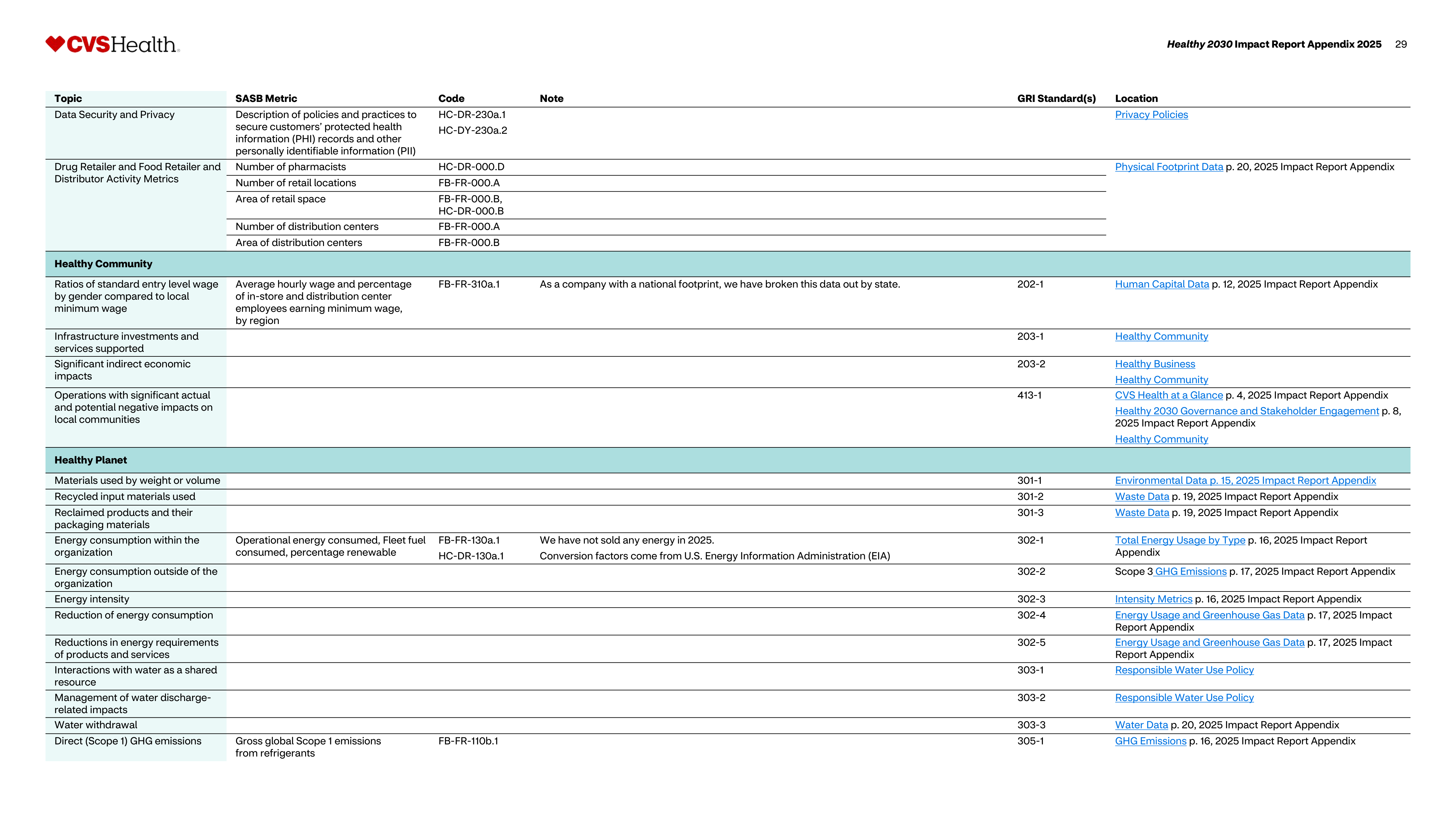 CVS Health Impact Report — page 30