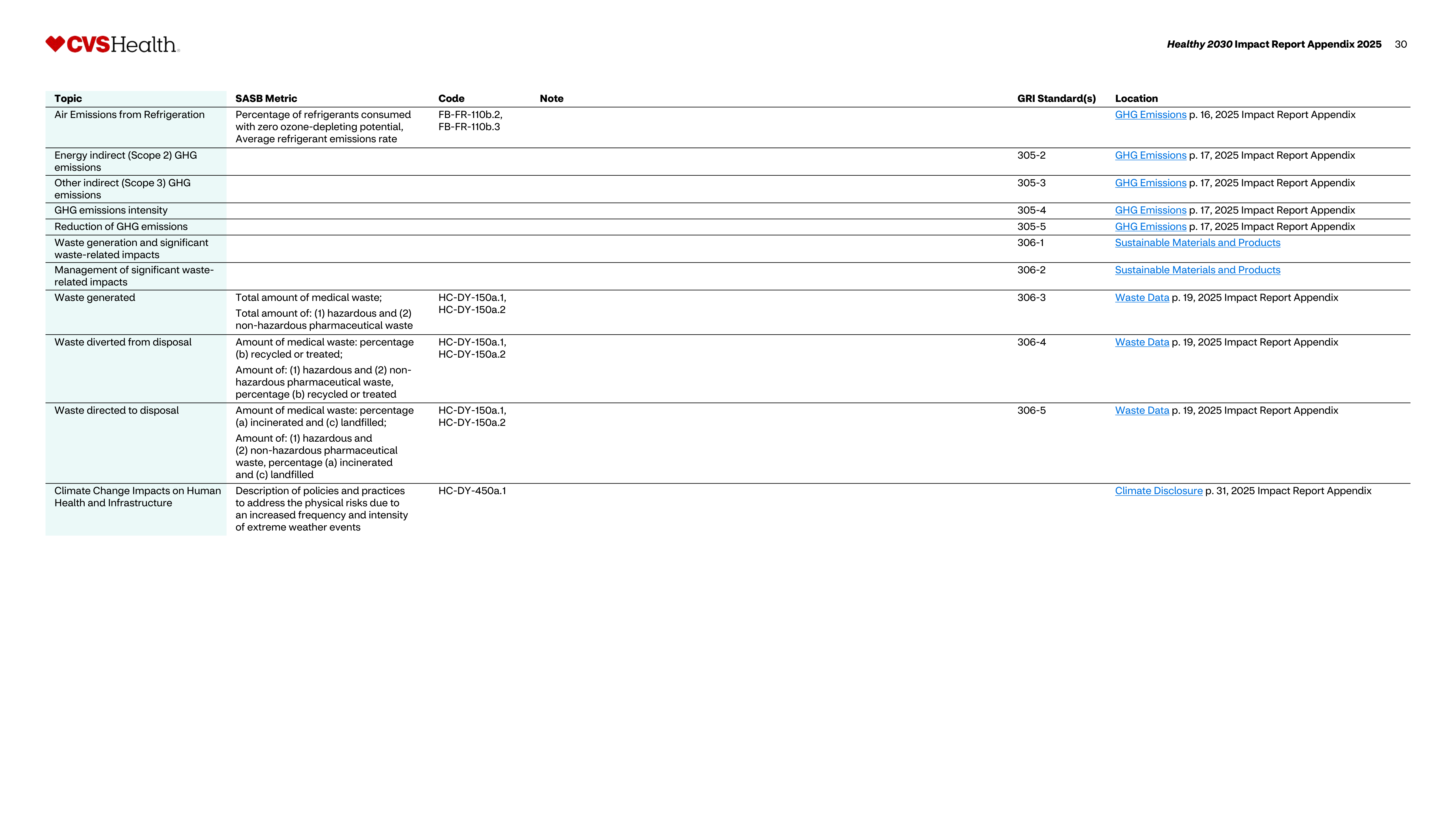 CVS Health Impact Report — page 31