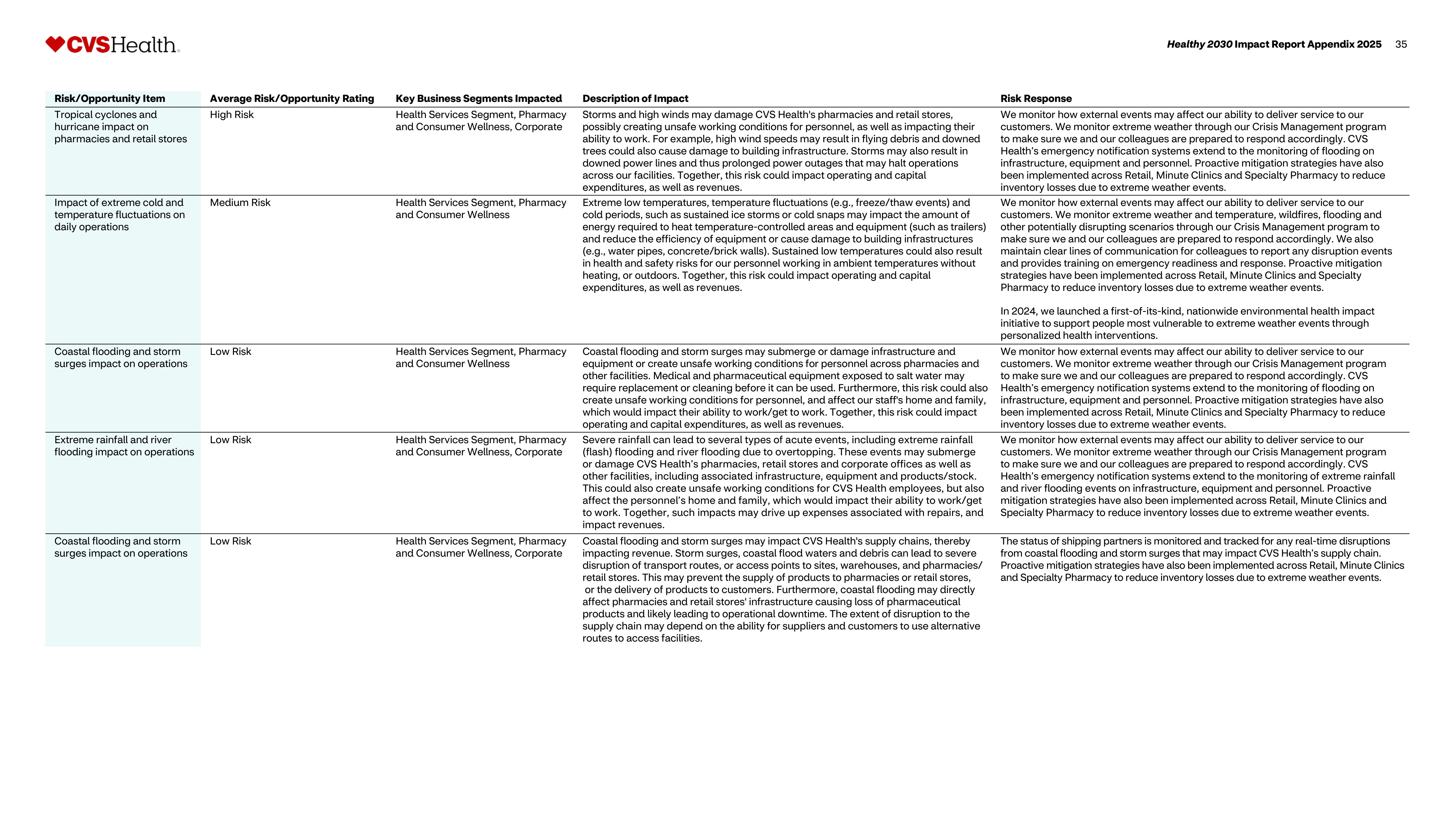 CVS Health Impact Report — page 36