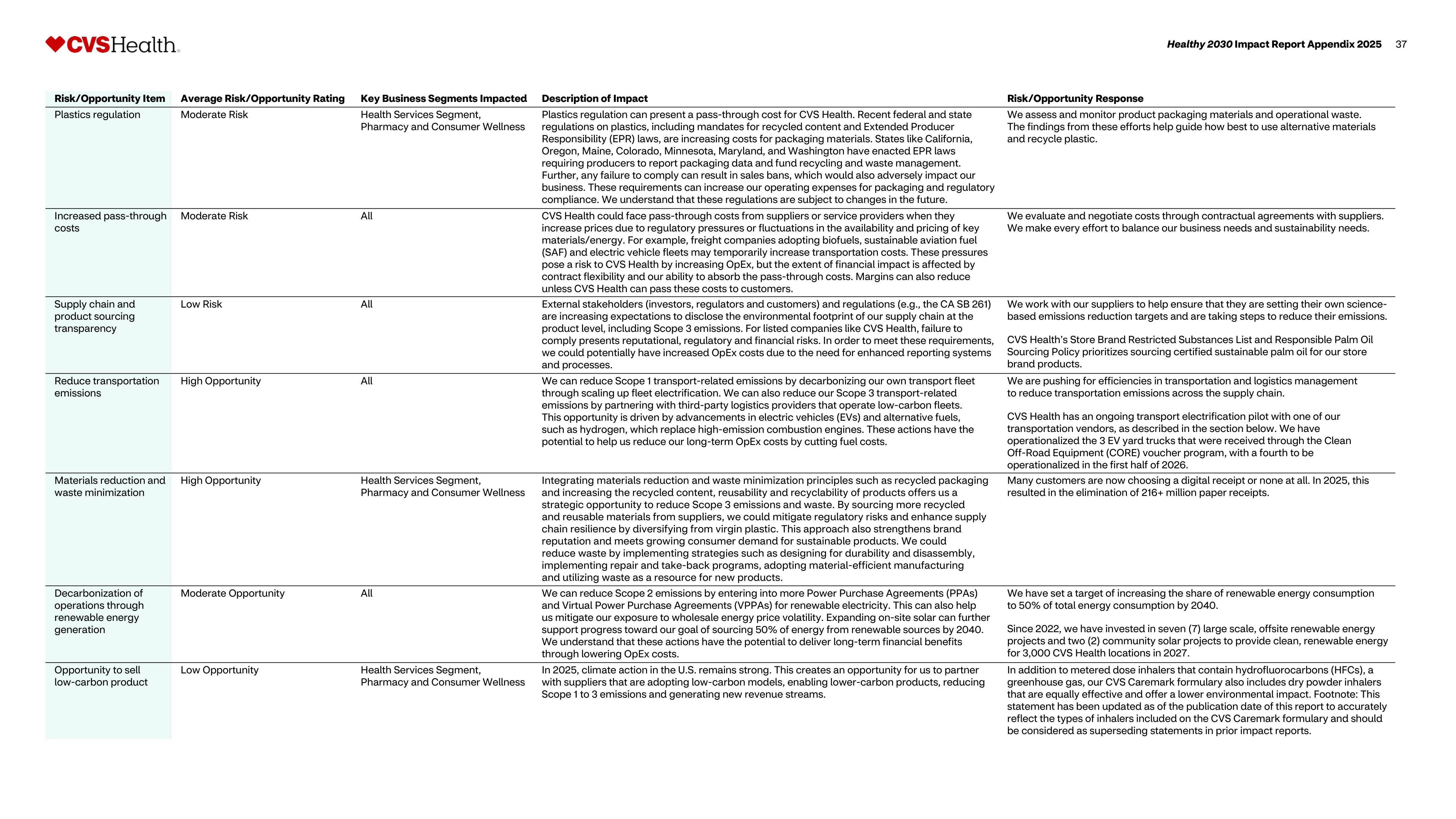 CVS Health Impact Report — page 38