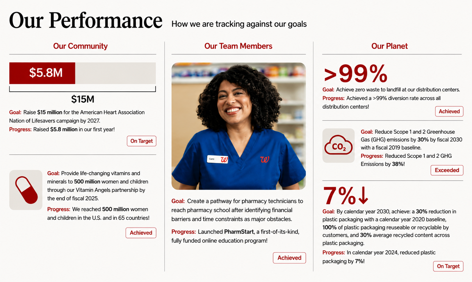 Walgreens Boots Alliance Reports  - Free AI Report Generator, 50+ Real Report Examples