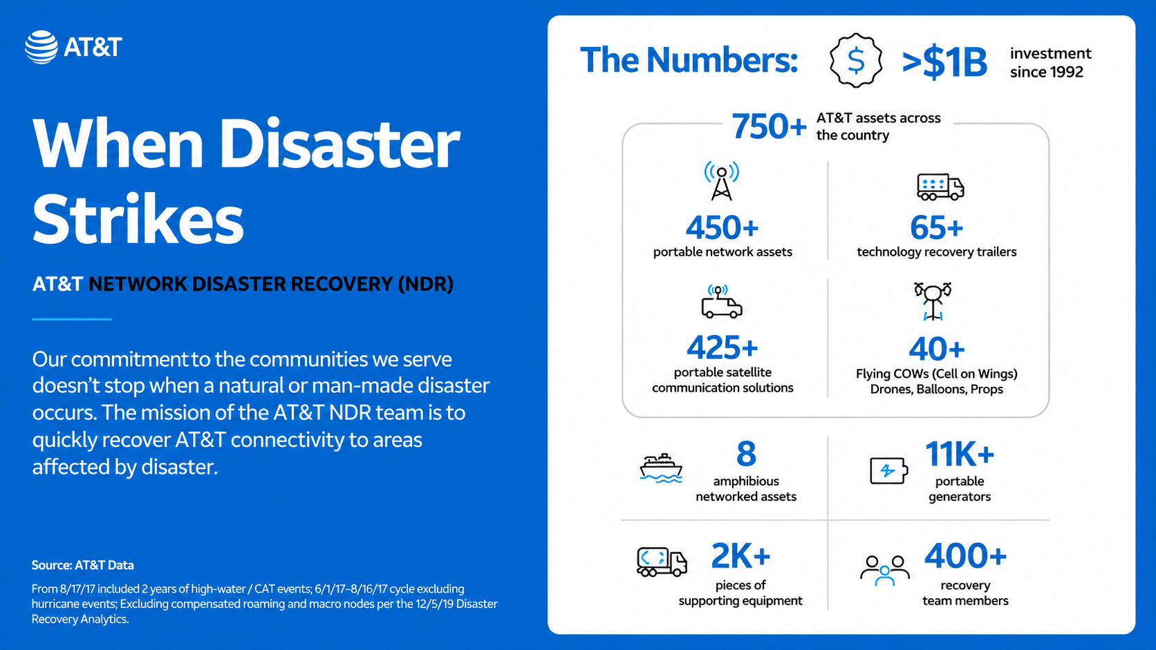 AT&T Infographic - Free AI Infographic Generator, 50+ Real Infographic Examples