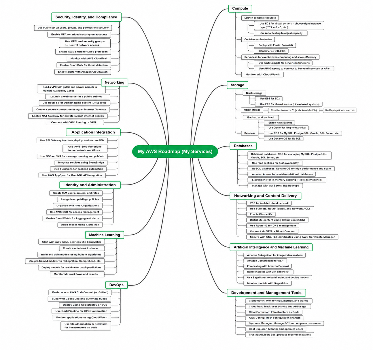 AWS Services Architecture Universe Mind Map