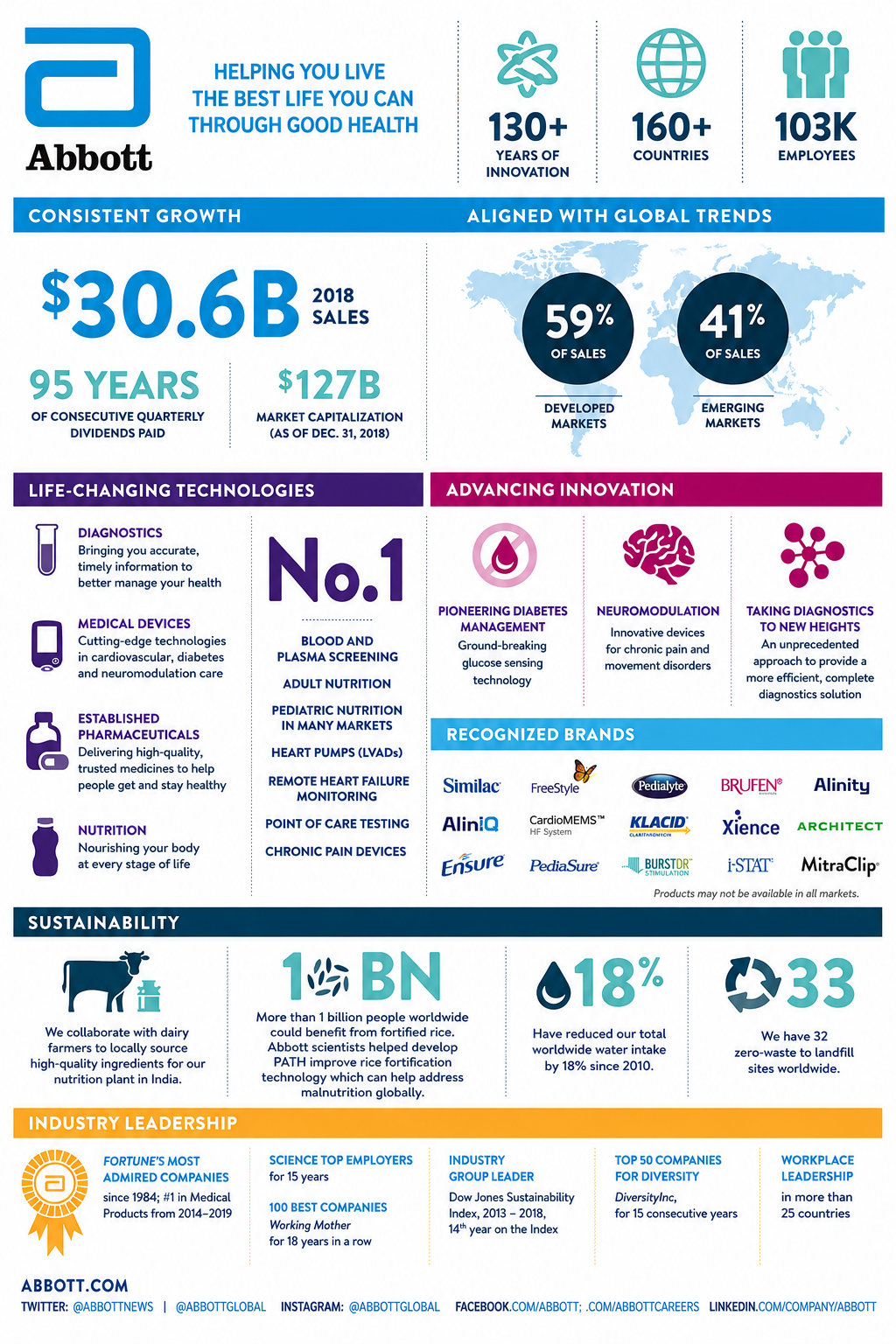 Abbott Infographic - Free AI Infographic Generator, 50+ Real Infographic Examples